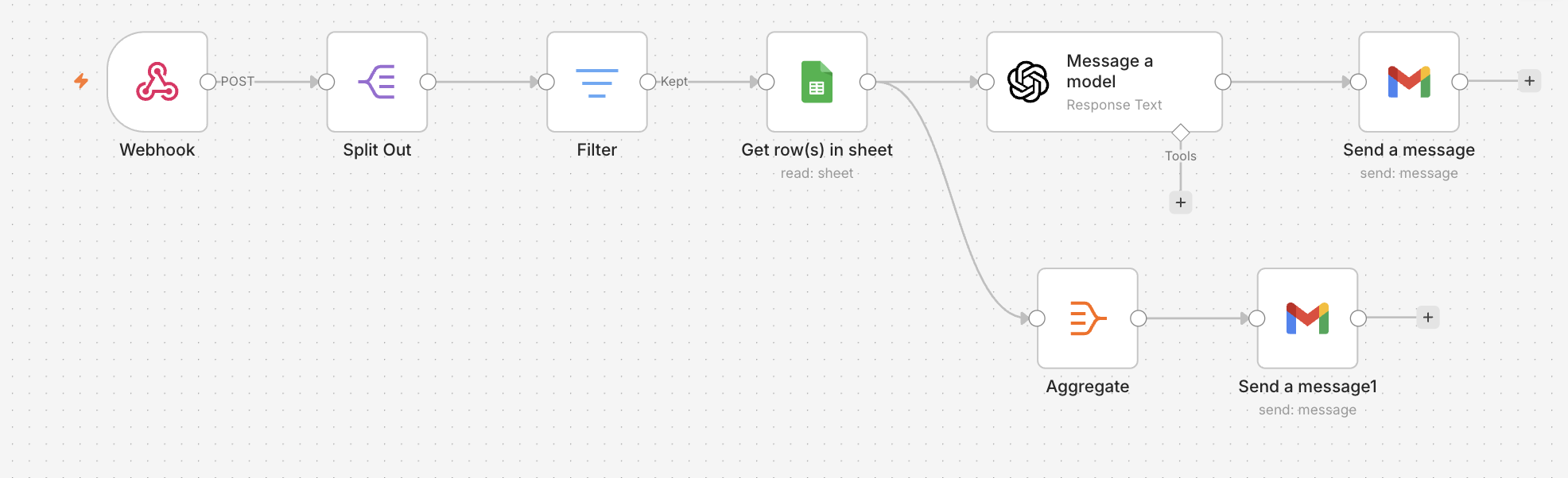 n8n workflow canvas: a Webhook trigger into Split Out, Filter and Get row(s) in sheet, then branching to an OpenAI Message a model step followed by Send a message, and to an Aggregate step followed by a second Send a message.