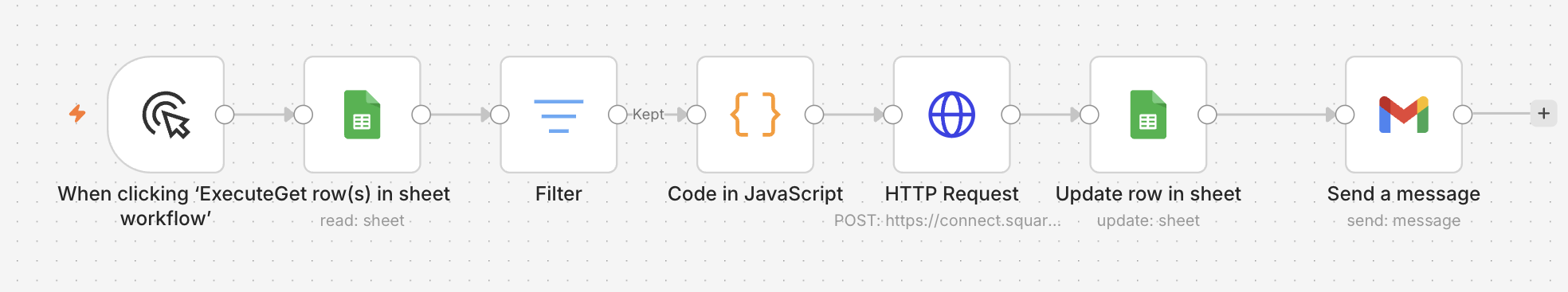 n8n workflow canvas: a manual trigger feeding Get row(s) in sheet, a Filter, a Code in JavaScript step, an HTTP Request posting to Square, Update row in sheet, and finally Send a message.