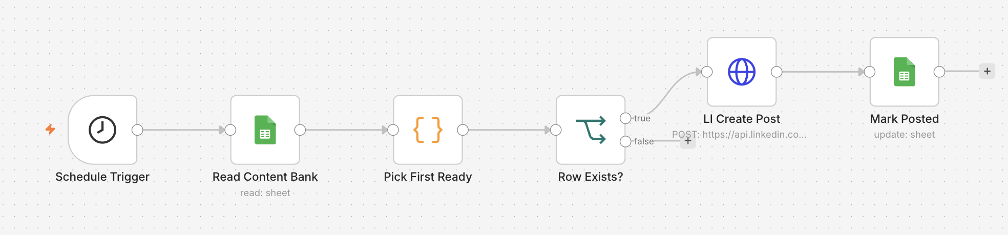 n8n workflow canvas: a Schedule Trigger into Read Content Bank, Pick First Ready and a Row Exists? check, whose true branch runs LI Create Post and then Mark Posted.